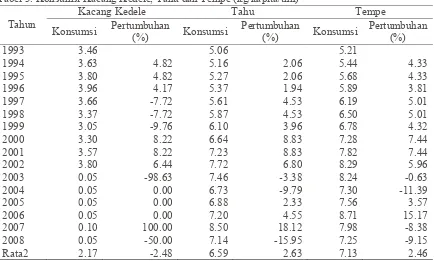 Tabel 3. Konsumsi Kacang Kedele, Tahu dan Tempe (kg/kapita/thn) 
