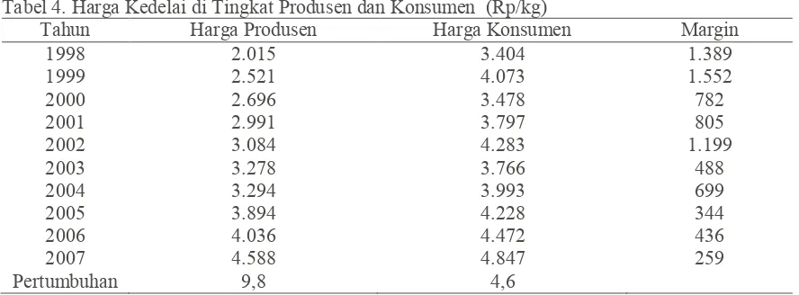 Tabel 4. Harga Kedelai di Tingkat Produsen dan Konsumen  (Rp/kg) 