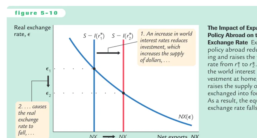 Figure 5-11 shows that the increase in investment demand shifts the vertical 
