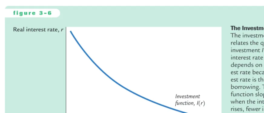 Figure 3-6 shows this investment function. It slopes downward, because as theinterest rate rises, the quantity of investment demanded falls.