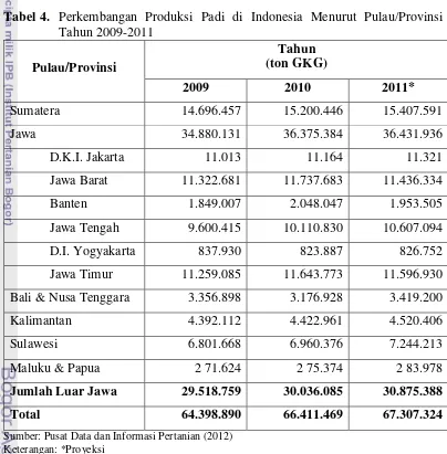 Tabel 4. Perkembangan Produksi Padi di Indonesia Menurut Pulau/Provinsi 