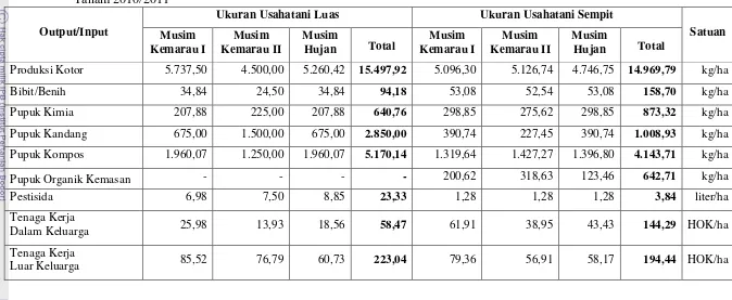 Tabel 17. Jumlah Penggunaan Input dan Output yang Dihasilkan per Hektar Lahan Usahatani Padi Sehat di Desa Ciburuy pada Musim 