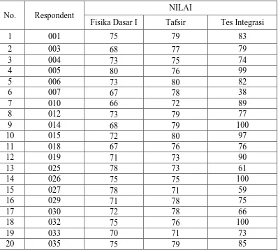Tabel 1. Data hasil belajar fisika dasar, tafsir dan hasil tes kemampuan integrasi  