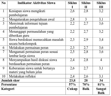 Tabel 2. Hasil Observasi Aktivitas Siswa Siklus I, II dan III 