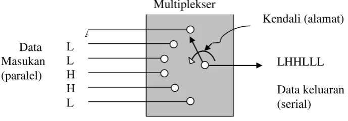 Gambar  : Multiplekser identik dengan saklar putar 