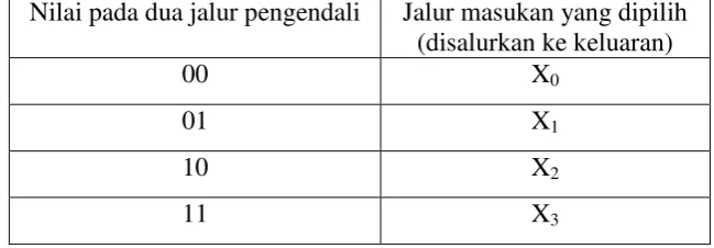 Gambar  : Diagram blok multiplekser 4 masukan 