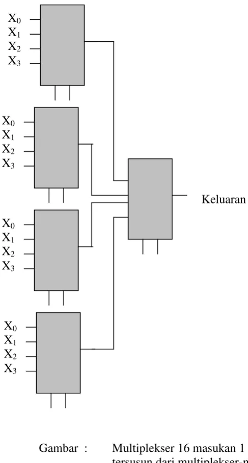 Gambar  :   Multiplekser 16 masukan 1 keluaran yang 