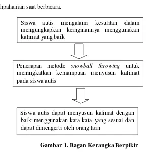 Gambar 1. Bagan Kerangka Berpikir 