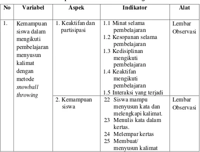 Tabel 3. Kisi-Kisi Panduan Observasi Kinerja Siswa dalam Penerapan Metode Snowball Throwing 