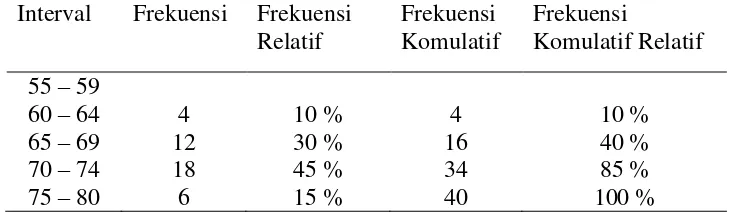 Tabel 4.4 Distribusi Frekuensi Motivasi Siswa Terhadap Mata Pelajaran IPA pada Siklus II  