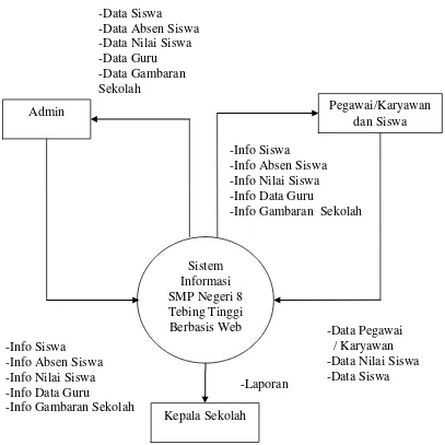 Gambar 4.1 Data Flow Diagram (DFD ) Diagram Konteks 
