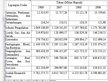 Tabel 3.  Produk Domestik Regional Kota Bogor menurut Lapangan Usaha Atas 