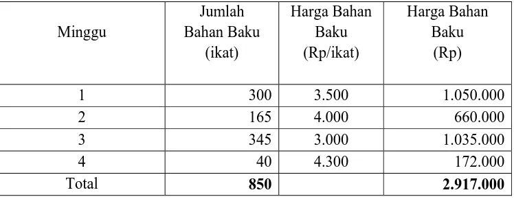 Tabel. 2   Penggunaan bahan baku nenas pada usaha agroindustri Berkah Bulan      Desember 2009  
