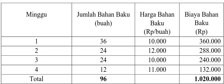 Tabel. 3  Penggunaan bahan baku nangka pada usaha agroindustri Berkah Bulan    Desember 2009  