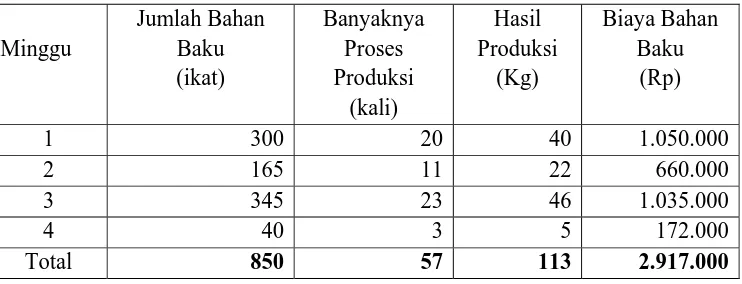 Tabel  4. Produksi Keripik Nenas Berkah bulan Desember 2009 