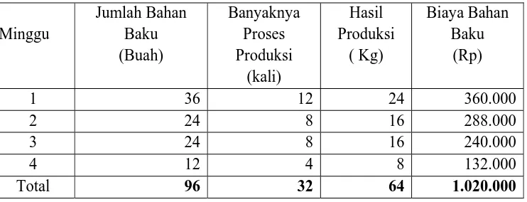 Tabel  5. Produksi Keripik Nangka Berkah bulan Desember 2009 