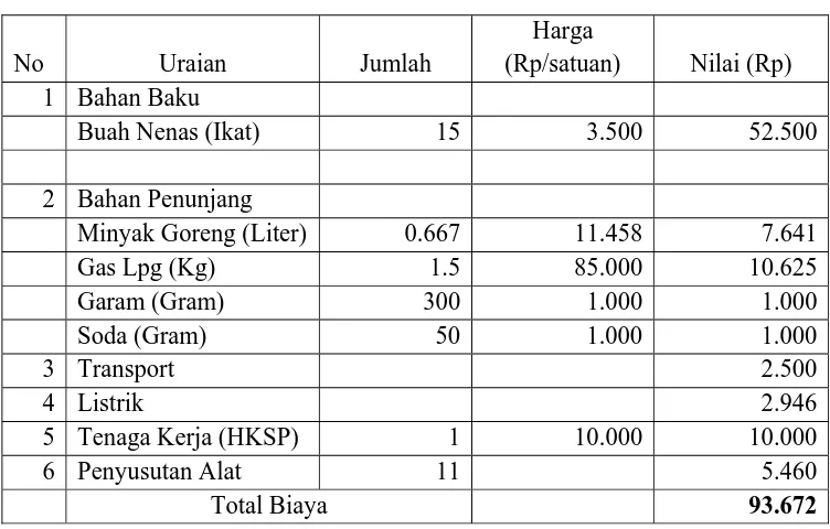 Tabel 6. Jumlah penggunaan dan Biaya bahan baku dan bahan penunjang pada pengolahan buah nenas menjadi keripik nenas perproses produksi di Usaha Agroindustri Berkah pada minggu pertama Bulan Desember 2009    