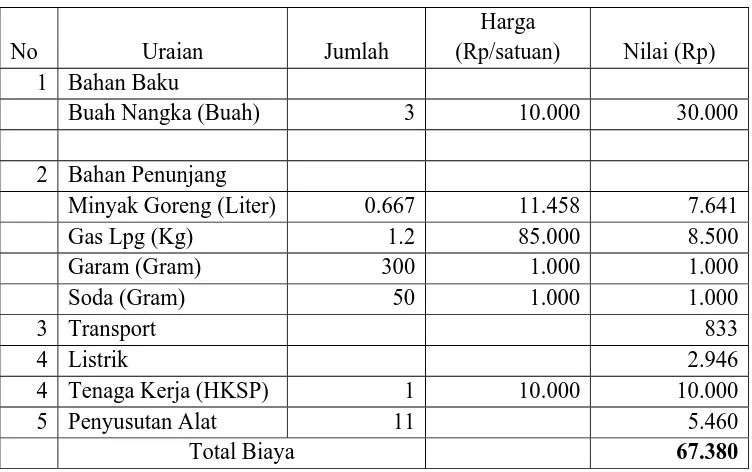 Tabel 7. Jumlah penggunaan dan Biaya bahan baku dan bahan penunjang pada pengolahan buah nangka menjadi keripik nangka perproses produksi di Usaha Agroindustri Berkah pada minggu pertama Bulan Desember 2009   