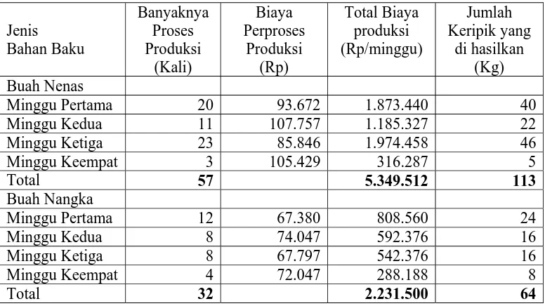 Tabel 8.  Total biaya Produksi keripik nenas dan keripik nangka pada usaha           Agroindustri Berkah perminggu pada Bulan Desember 2009  