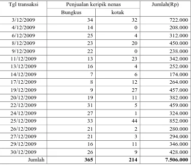 Tabel 9. Hasil Penjualan Keripik Nenas Usaha Berkah Pada bulan                   Desember 2009  