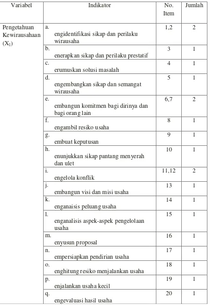 Tabel 3. Kisi-kisi Instrumen Pengetahuan Kewirausahaan  