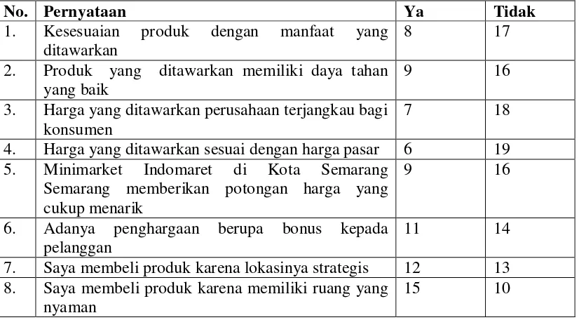 Tabel 2 Hasil Prasurvey 