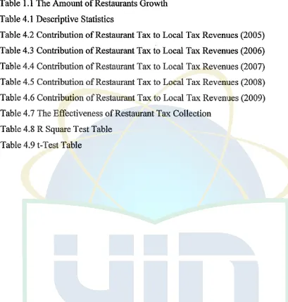 Table 1.1 The Amount of Restaurants Growth 
