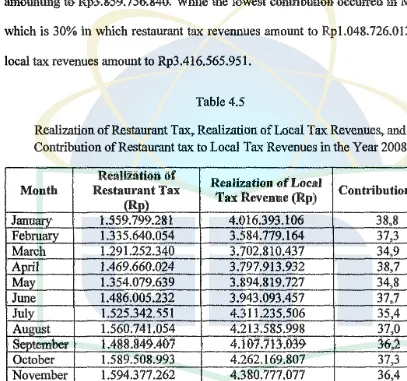 Realization Table 4.5 of Restaurant Tax, Realizatlon of Local Tax Revenues, and 