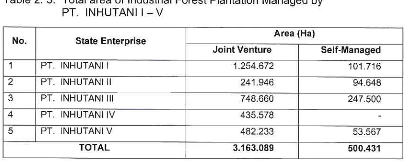 Table 2. 3. Total area of lndustrial Forest Plantation Managed byPT. I_V