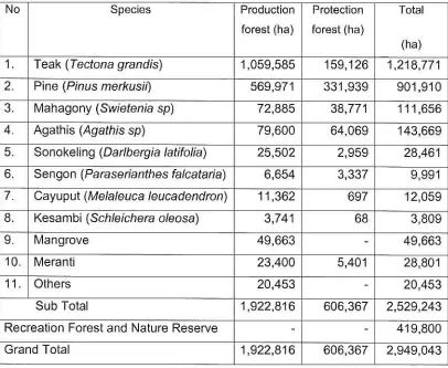 Table 2.5. Area of Perhutani Plantation based on Tree Species