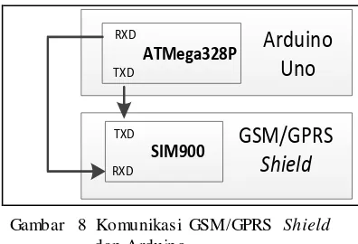 Gambar  8  Komunikasi GSM/GPRS Shield 
