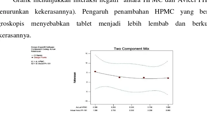 Grafik menunjukkan interaksi negatif  antara HPMC dan Avicel PH 101 