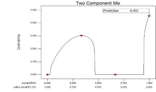 Gambar 9. Grafik hubungan kecepatan disolusi tablet antara HPMCdan Avicel PH  101  dengan pendekatan Simplex Lattice Design 