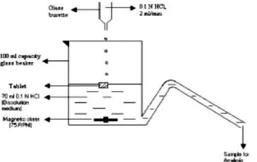 Gambar 1. Desain alat disolusi untuk floating (Sulaiman dkk., 2007). 