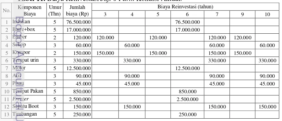 Tabel 11. Biaya Reinvestasi Jaji’s Farm Kondisi Aktual. 