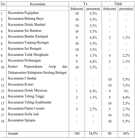 Tabel 3: Pengetahuan Perpustakaan dilalui oleh alat transportasi umum 