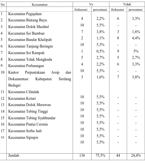 Tabel 8: Pengetahuan Responden tentang apakah jalan ke lokasi Perpustakaan ramai dilalui masyarakat 