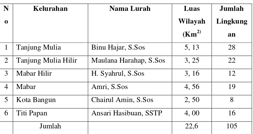 Tabel III. 5 Nama Kelurahan, Lurah, Luas Wilayah dan Jumlah Lingkungan di 