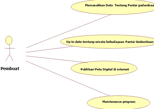 Gambar 4.1 Use Case Diagram Pengunjung 