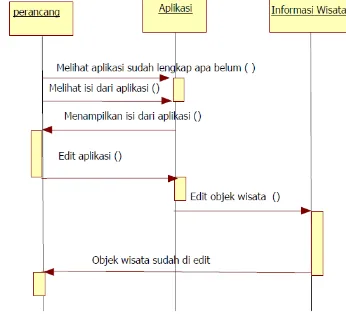 Gambar 4.6 Sequence Diagram Perancang Aplikasi 