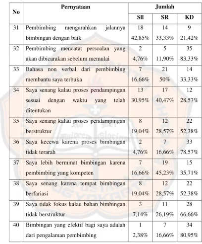 Tabel 6:  Metode dalam bimbingan (N= 42) 