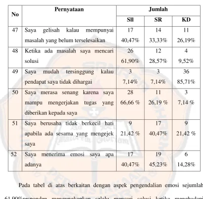 Tabel 8:  Pengelolaan emosi (N= 42) 