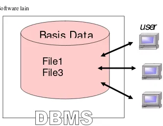 Gambar 2.3 :  Keterkaitan antar komponen basis data 