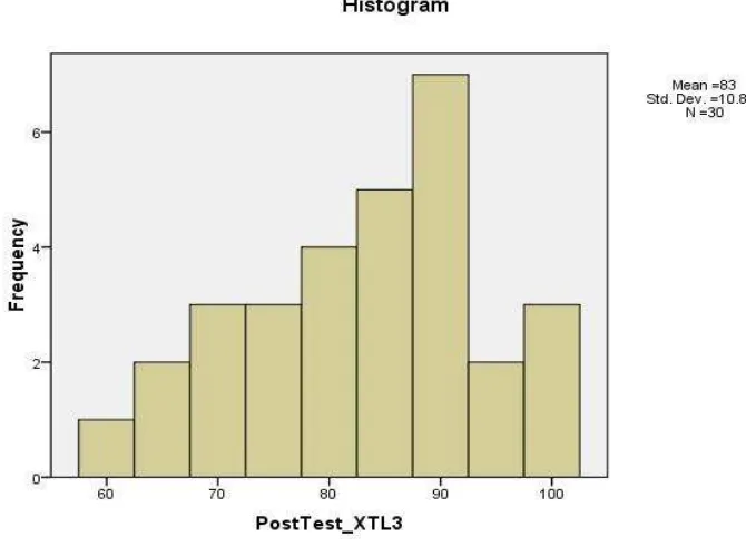 Gambar 24. Histogram frekuensi posttest kelas kontrol (XTL3)  