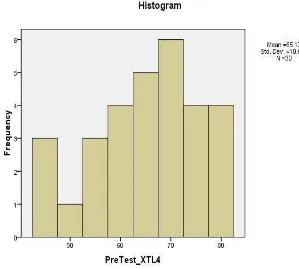 Gambar 25. Histogram frekuensi pretest kelas eksperimen (XTL4)   