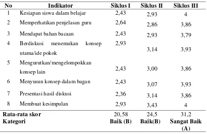 Tabel 2.  Rekapitulasi Skor Aktivitas Siswa Siklus I,II, dan III 