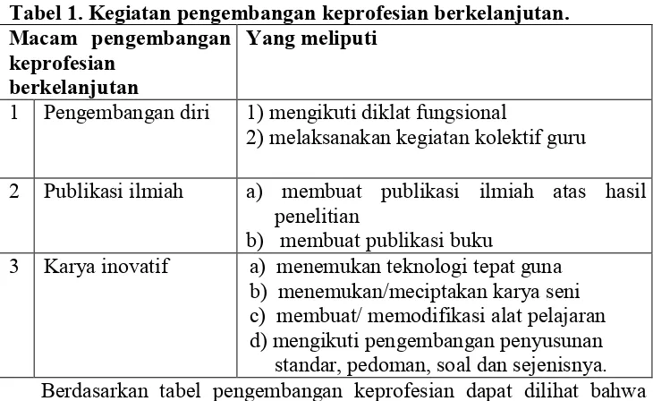 Tabel 1. Kegiatan pengembangan keprofesian berkelanjutan. 