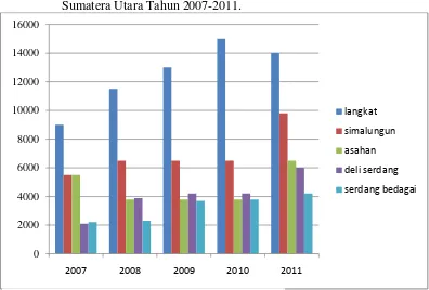 Gambar 1. Grafik Perkembangan Populasi Ternak Sapi Potong per Kab/Kota di    Sumatera Utara Tahun 2007-2011