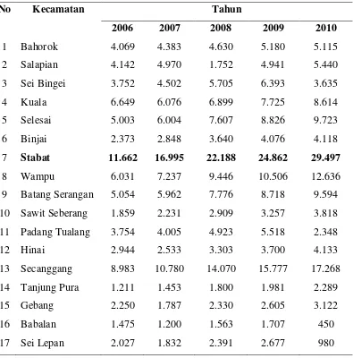 Tabel 1. Perkembangan populasi sapi potong perKecamatan di Kabupaten Langkat (ekor). 