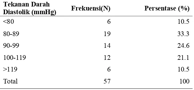 Tabel 5.5 Distribusi Pasien yang Mengalami Retinopa Hipertensi 